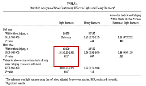 跑鞋中底軟硬對跑步傷害的影響