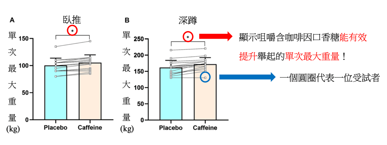 咀嚼含咖啡因口香糖，能提升肌力與肌耐力嗎？