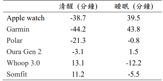 穿戴式裝置能幫助我們了解睡眠周期及品質嗎？