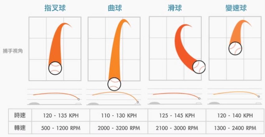 哪一種變化球揮空率最高？