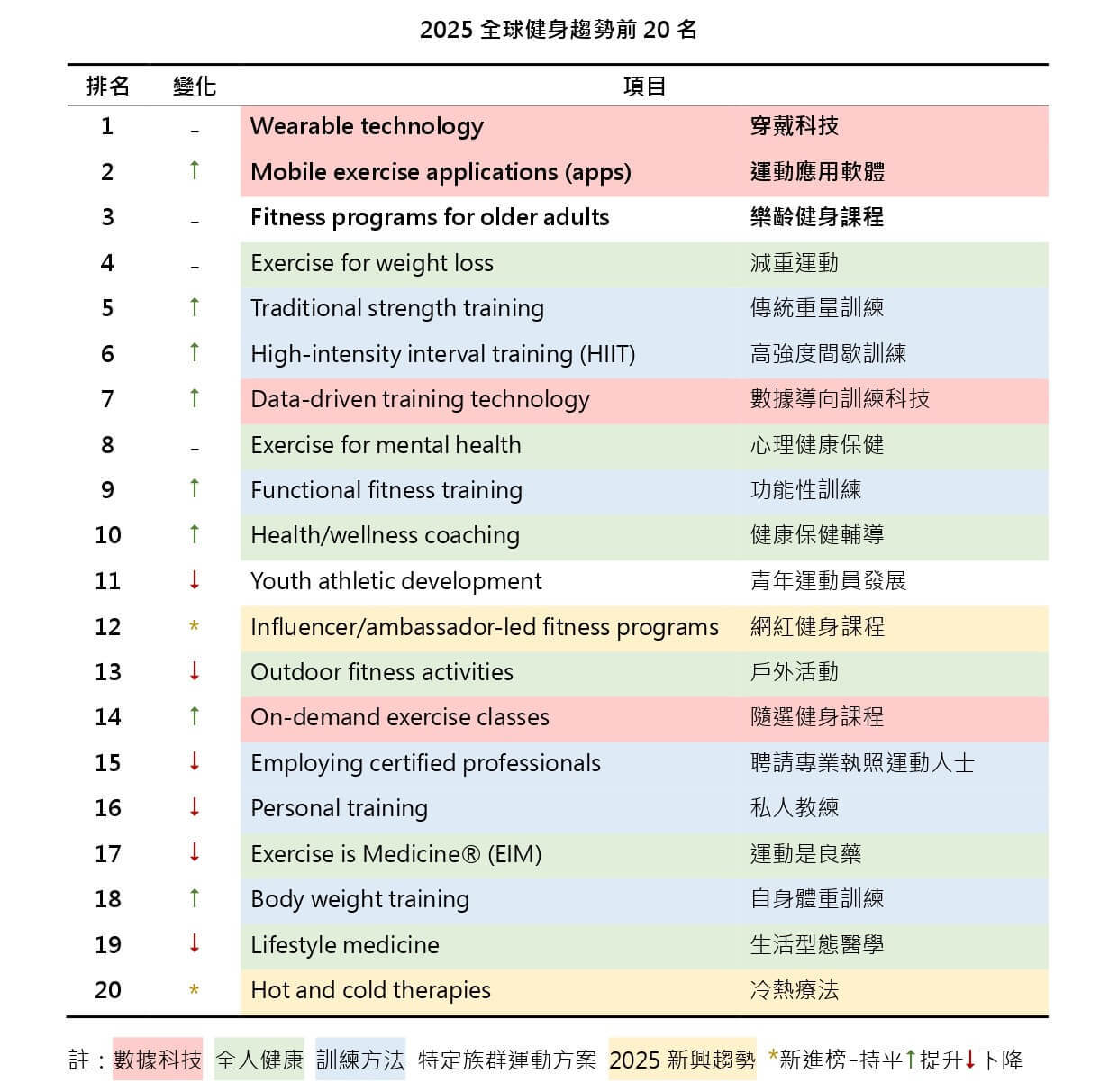 2025全球健身三大趨勢