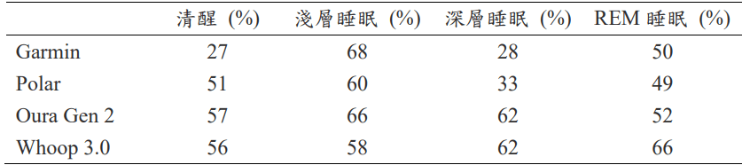 穿戴式裝置能幫助我們了解睡眠周期及品質嗎？