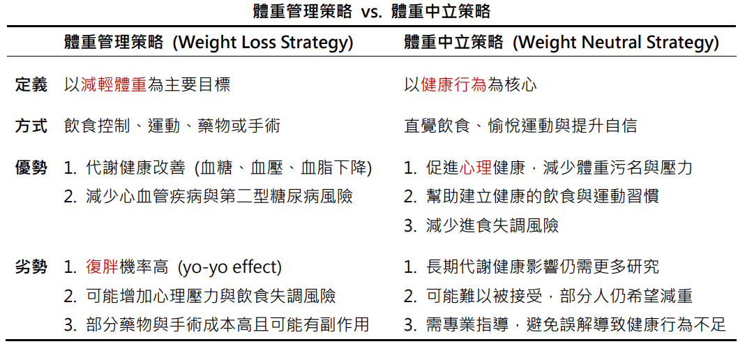 追求健康一定要先減重嗎？