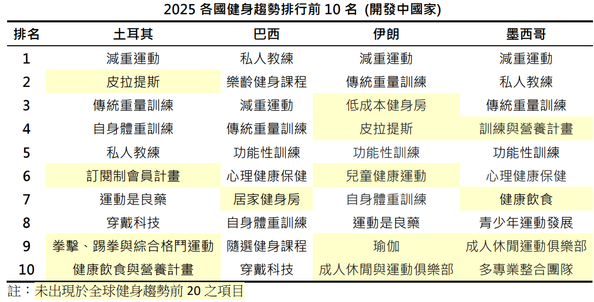 2025全球健身趨勢調查—不同國家的健身趨勢相同嗎？