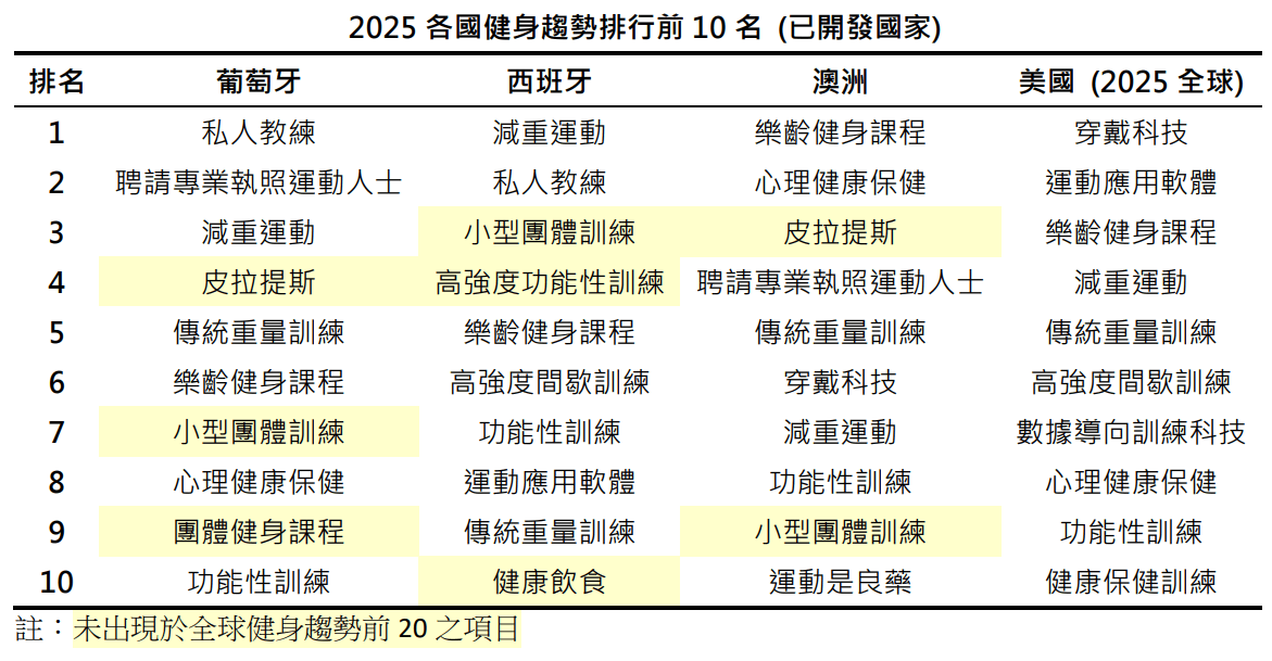 2025全球健身趨勢調查—不同國家的健身趨勢相同嗎？