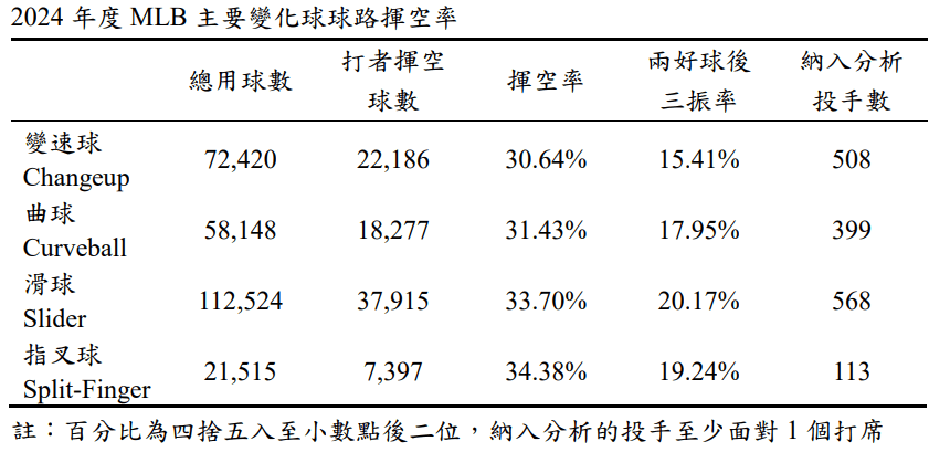 哪一種變化球揮空率最高？