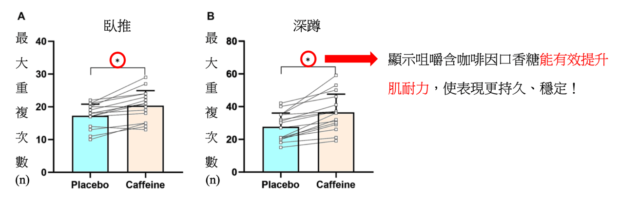 咀嚼含咖啡因口香糖，能提升肌力與肌耐力嗎？