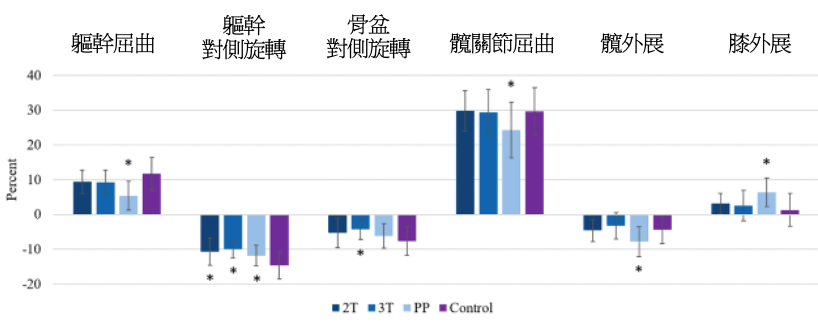 懷孕期間適合運動嗎？